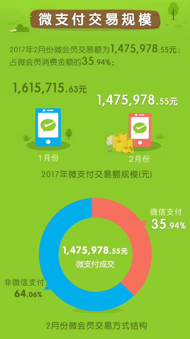 会员营销2月份运营报告出炉(图2)