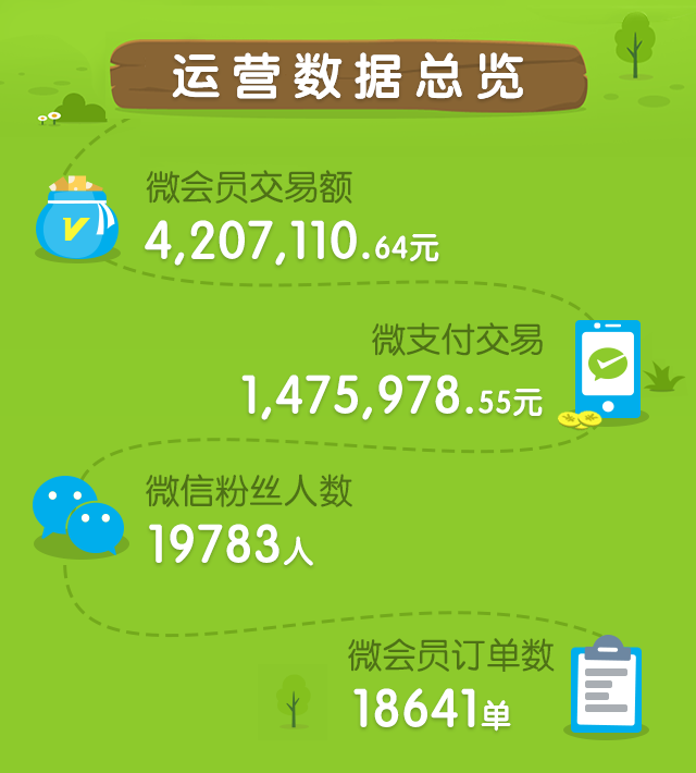 会员营销2月份运营报告出炉(图4)