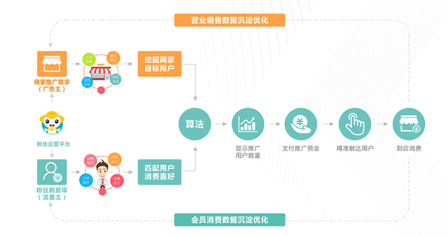 餐饮流量东莞站 | 深耕流量池，打造营销平台，粉丝价值超乎你的想象(图10)