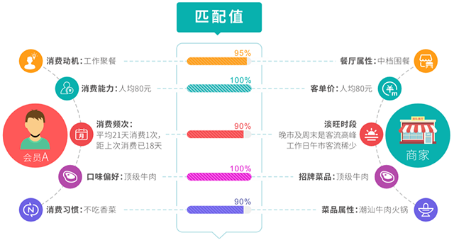 餐饮流量东莞站 | 深耕流量池，打造营销平台，粉丝价值超乎你的想象(图11)