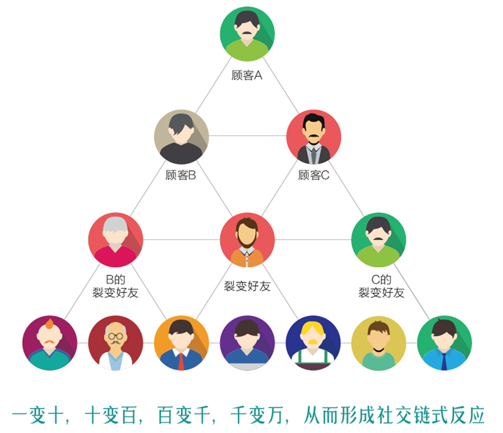 会员营销系统居然分门派？难道我用了假的会员营销系统？(图5)