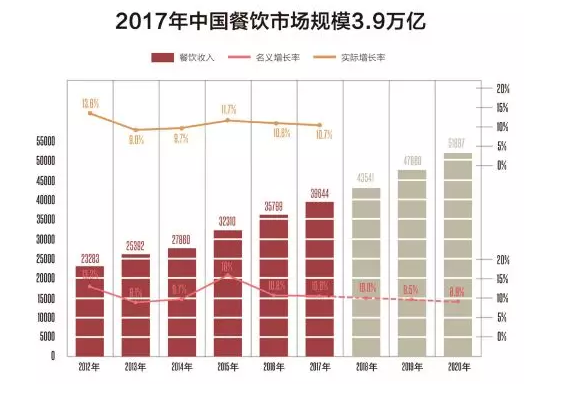 《中国餐饮报告2018》发布，了解一下？(图2)