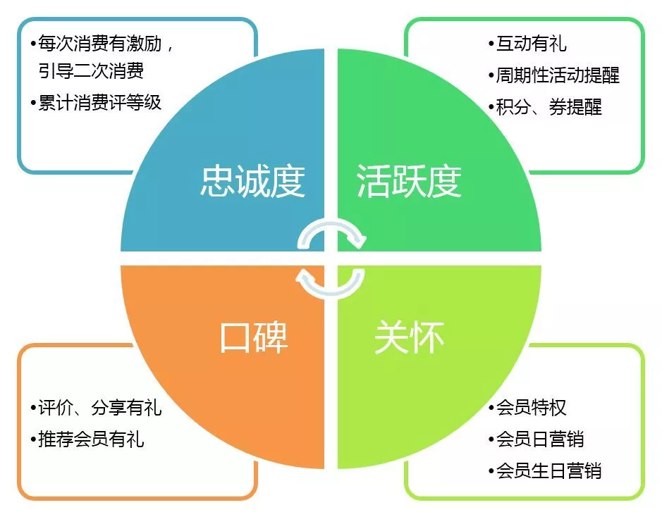 灵魂拷问 | 你的会员真的是你的“会员”吗？(图5)