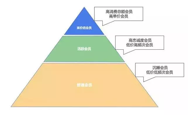 灵魂拷问 | 你的会员真的是你的“会员”吗？(图6)