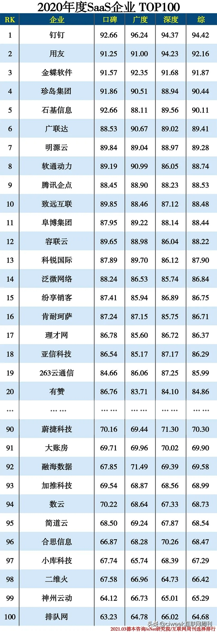 2020中国SaaS企业Top100榜单揭晓 排队网实力上榜！(图2)