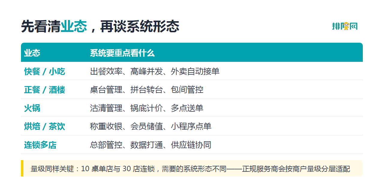 先看清业态,再谈系统形态 业态与收银系统形态对照图卡:先看清业态,再谈系统形态