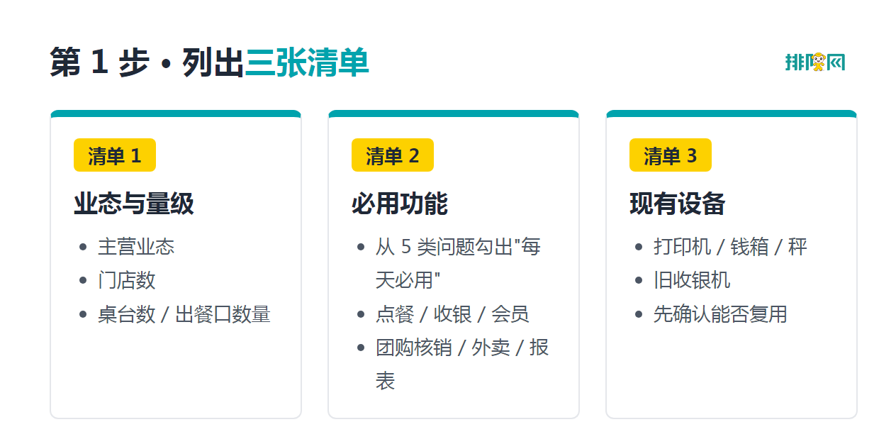 第 1 步 · 列出三张清单 第 1 步选型清单:业态与量级、必用功能、现有设备三张清单模板示意