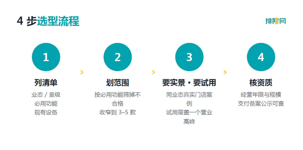 4 步选型流程 4 步选型流程示意图:列清单、划范围、要实景要试用、核资质