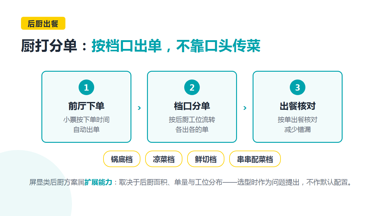 厨打分单流程:前厅下单 → 档口分单 → 出餐核对