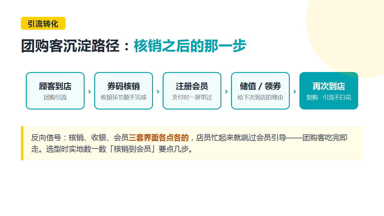 团购客沉淀路径图卡:到店 → 券码核销 → 会员注册 → 储值或领券 → 复购