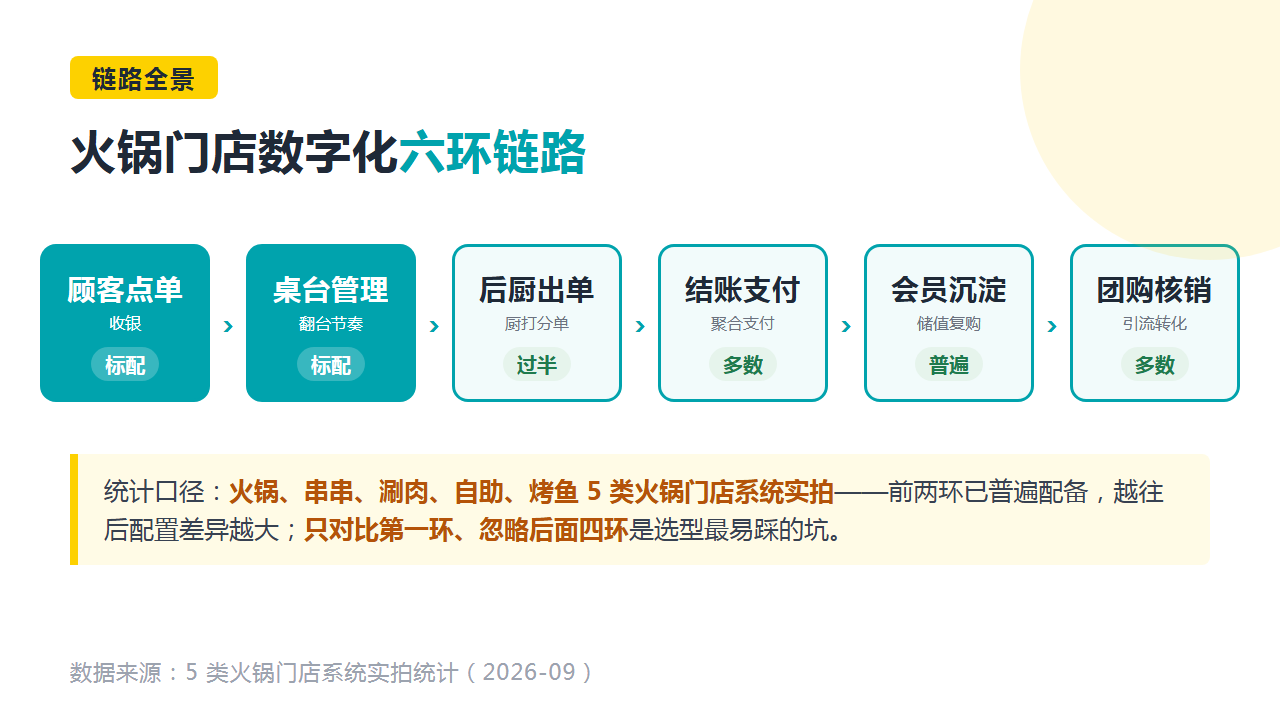 火锅门店数字化六环链路示意图卡:点单、桌台、出单、支付、会员、团购核销,含 5 类业态配置度