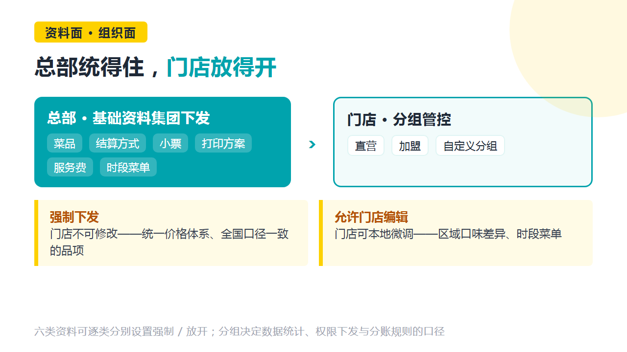总部—门店分组管控与资料下发示意卡:直营、加盟、自定义分组