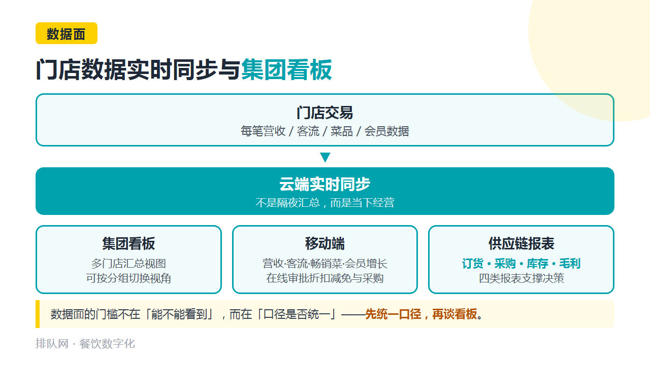 总部—门店数据流与集团看板示意卡:门店实时同步、集团汇总视图