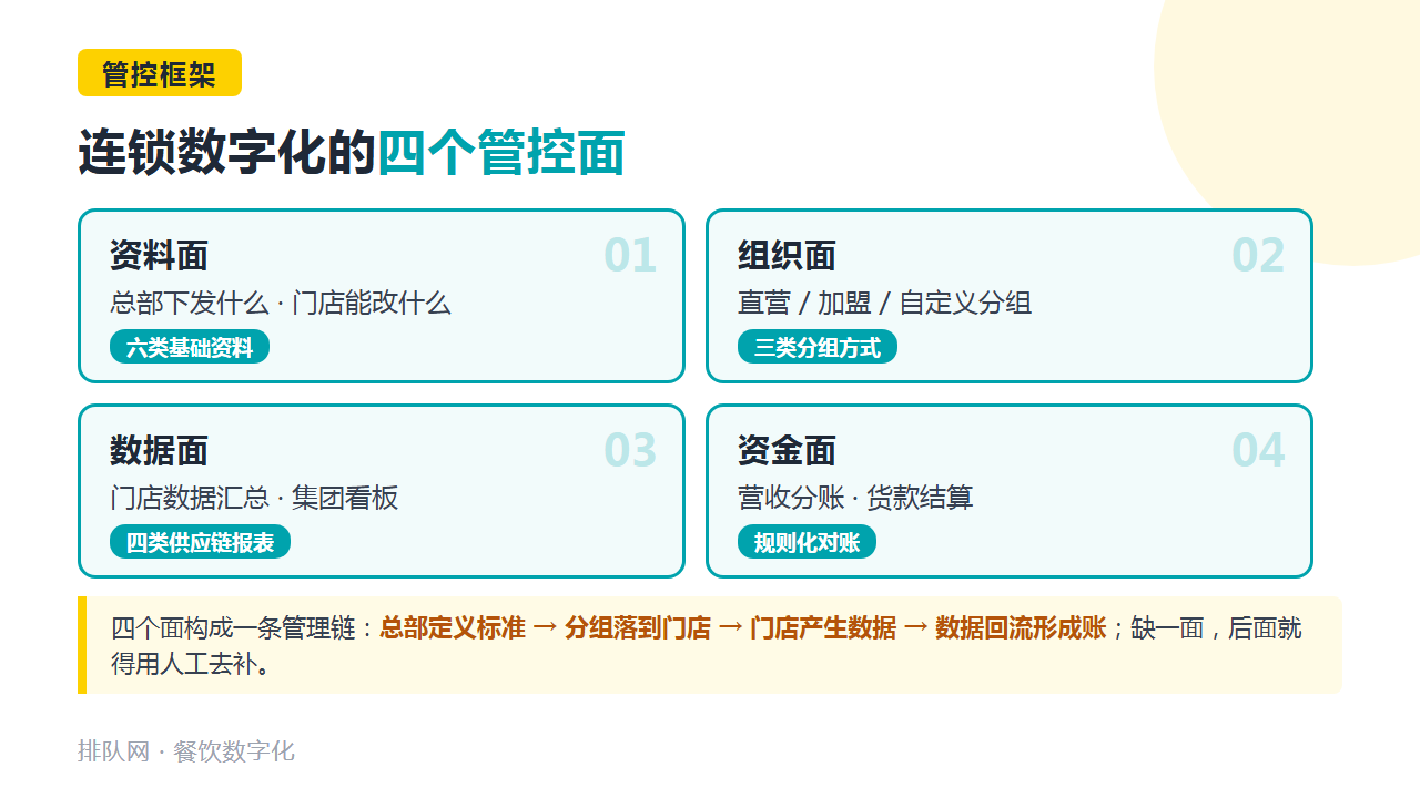 连锁数字化四个管控面框架图卡:资料面、组织面、数据面、资金面