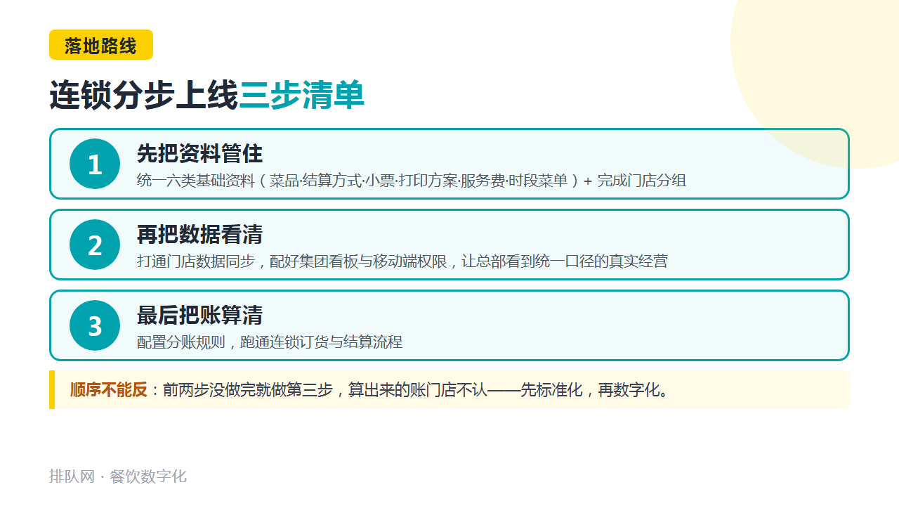 连锁三步落地上线清单图卡:先管资料、再看数据、最后算账