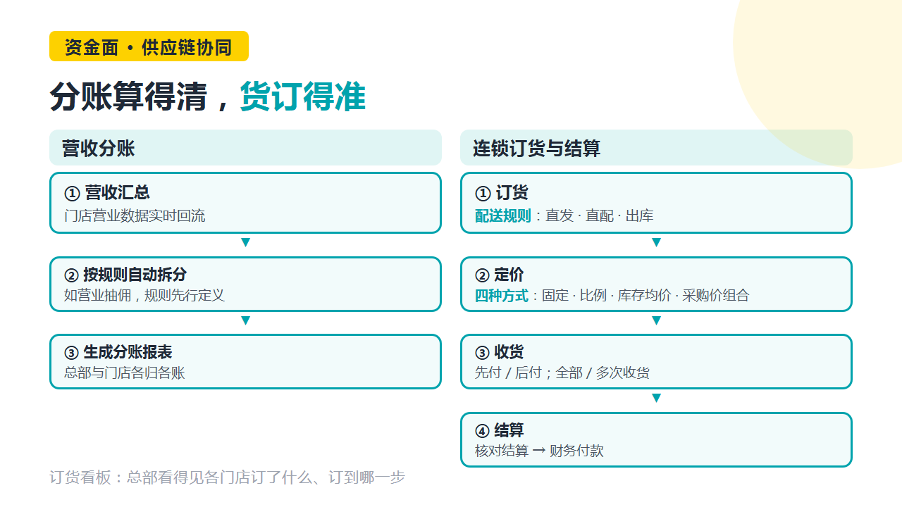 分账与供应链协同链路图卡:分账规则、配送规则、订货与结算