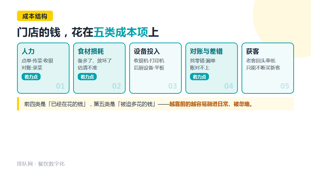 门店五类成本项结构图卡：人力、食材损耗、设备投入、对账与差错、获客