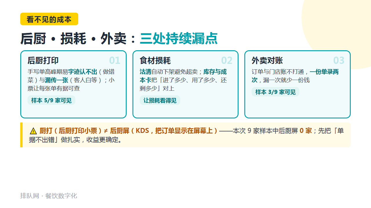 后厨—损耗—外卖三处持续漏点图卡（含「厨打 ≠ 后厨屏（KDS）· 样本 0 家」警示条）