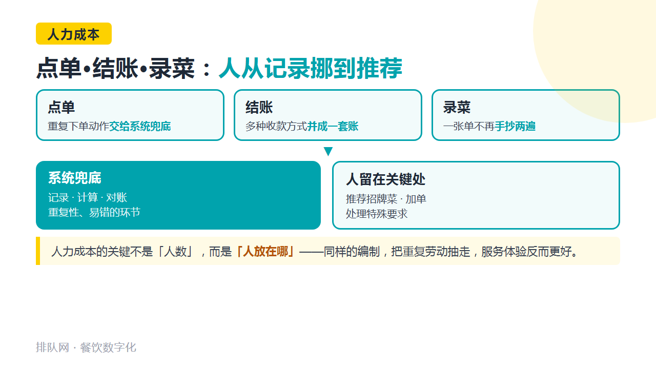点单—结账—录菜三环节人力分流示意卡：系统兜底 vs 人留在关键处