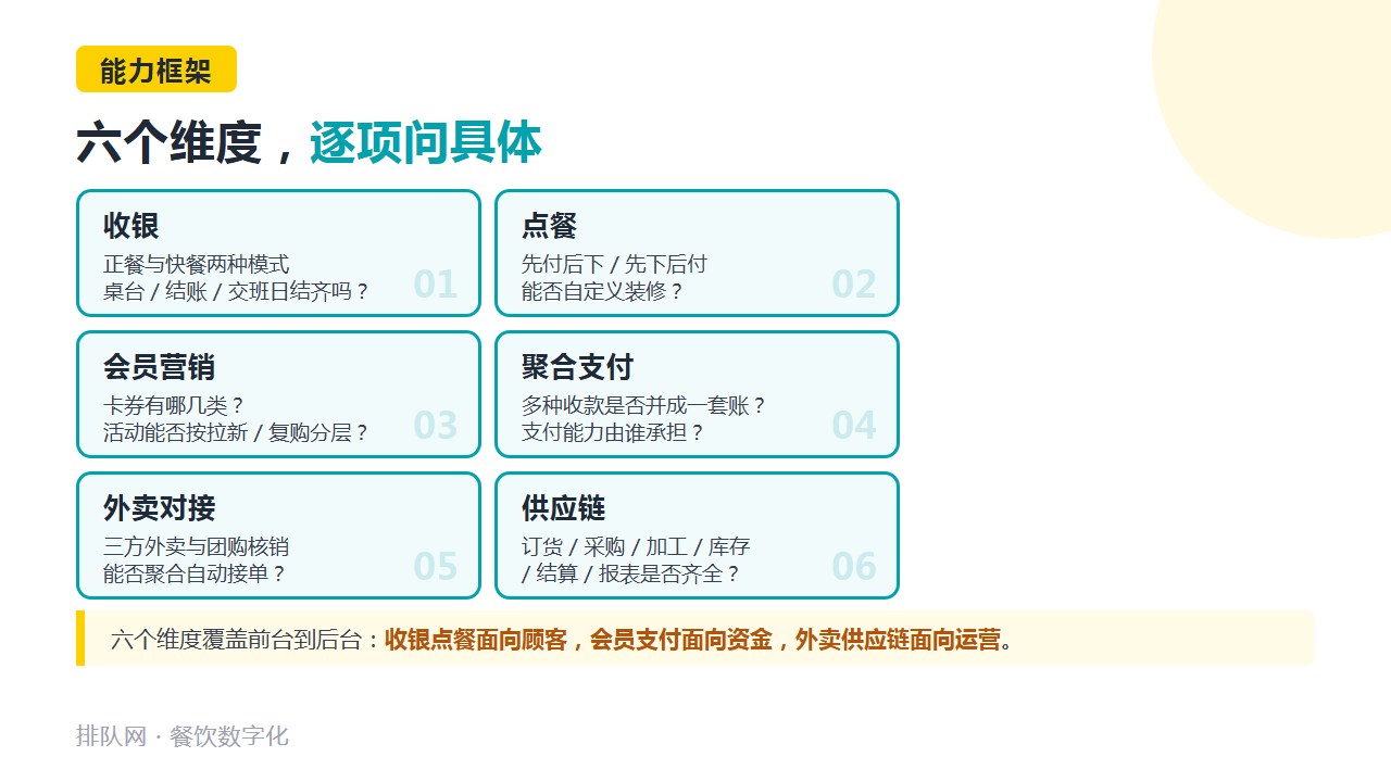 六维能力检查表（收银 / 点餐 / 会员营销 / 聚合支付 / 外卖对接 / 供应链）