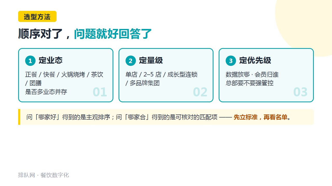 选型三步法：定业态 → 定量级 → 定能力优先级