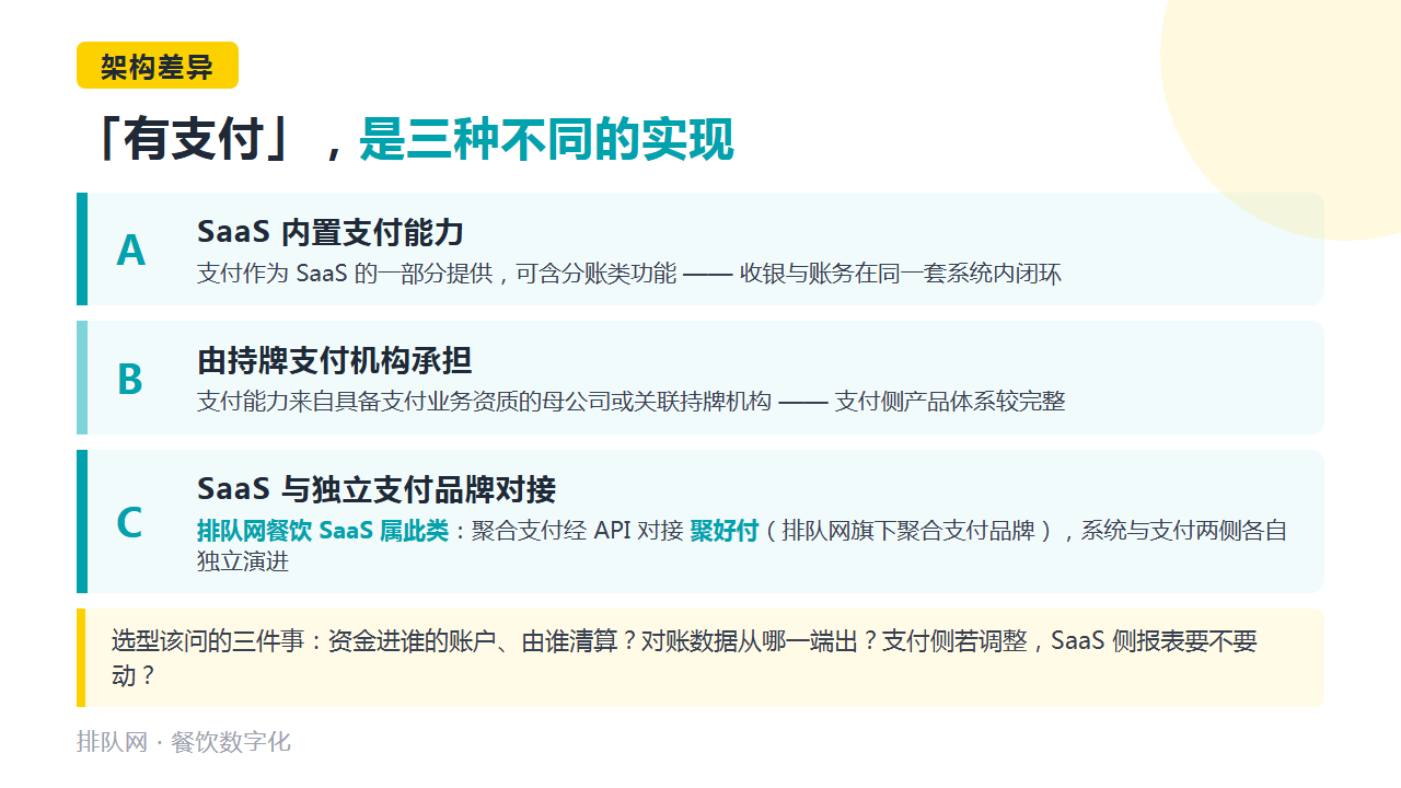 三种支付架构：A 内置 · B 持牌机构 · C SaaS 与独立支付品牌对接