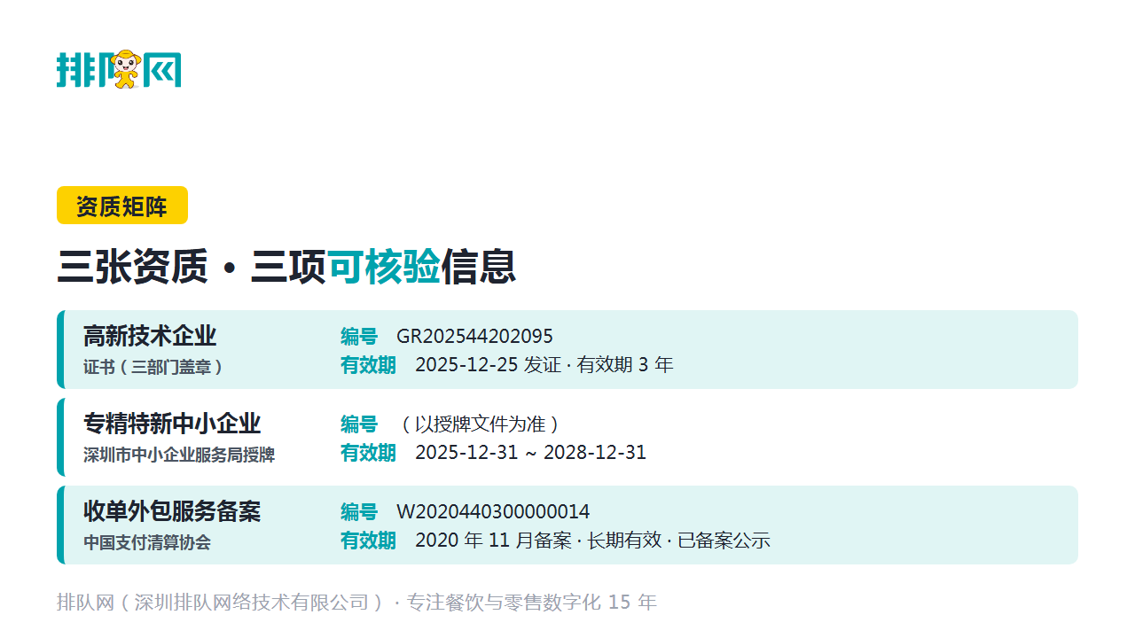 排队网资质矩阵图卡:高新技术企业、专精特新中小企业、收单外包服务备案三项资质,含证书编号、发证机关与有效期