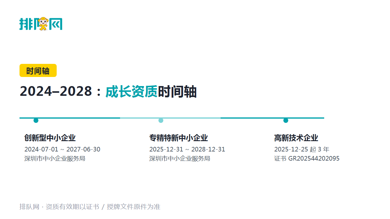 成长资质时间轴图卡:创新型中小企业、专精特新中小企业、高新技术企业的有效期区间