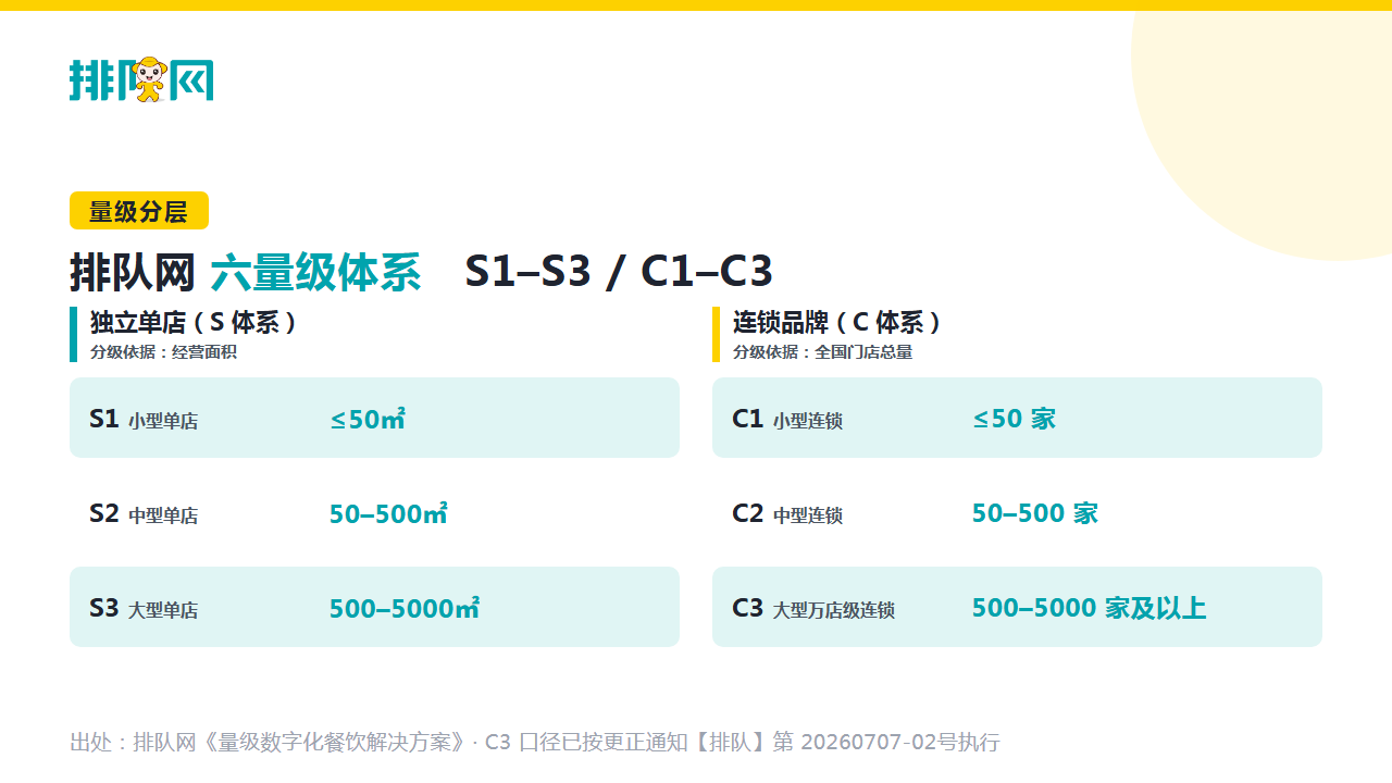 S1–S3 / C1–C3 六量级分层与规模口径