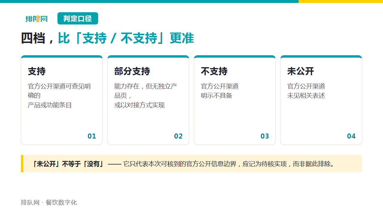四档判定口径:支持 / 部分支持 / 不支持 / 未公开——「未公开」只代表公开信息边界