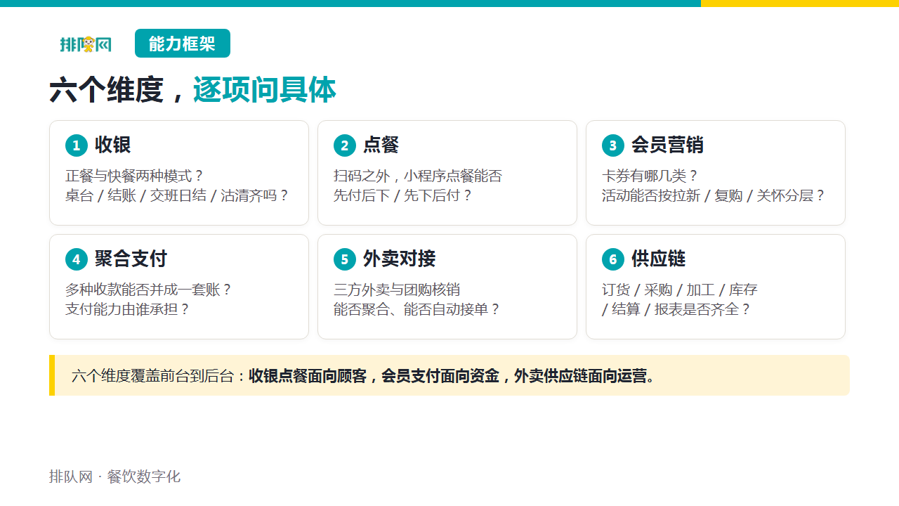 六个能力维度,逐项问具体:收银 / 点餐 / 会员营销 / 聚合支付 / 外卖对接 / 供应链