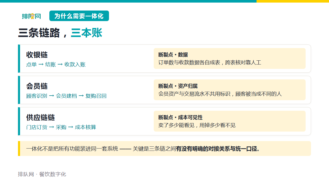 三链三断裂:收银链 / 会员链 / 供应链链——断裂的不是功能,是账