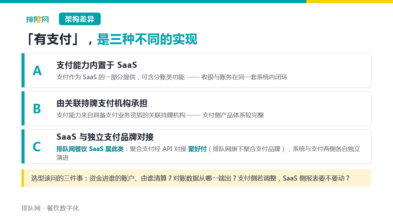三种实现架构:A 支付能力内置于 SaaS / B 由关联持牌支付机构承担 / C SaaS 与独立支付品牌对接